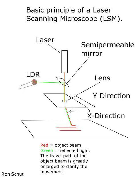 Лазерный микроскоп работает, направляя луч света на объект в плоскости XY